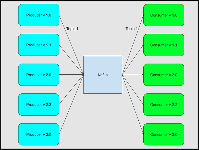 Multiple Producers and Multiple Consumers in a Kafka Topic