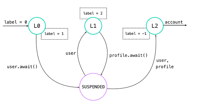 Coroutines: Suspending State Machines