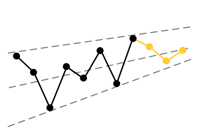 A time series with lines indicating trend and variance for time series analysis. The last three data points are in a contrast color to indicate that they are predicted values from the time series forecasting model