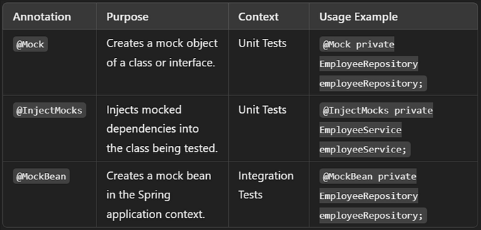 Exploring Mockito Annotations: A Guide to @Mock, @InjectMocks, @Spy, @Captor, and @MockBean