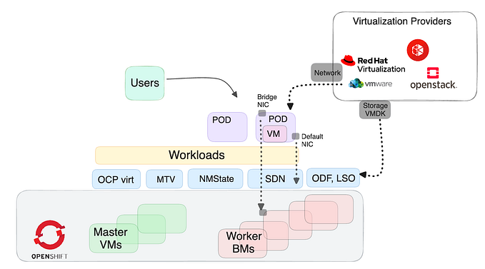 Migrate your Virtual Machines to OpenShift Virtualization