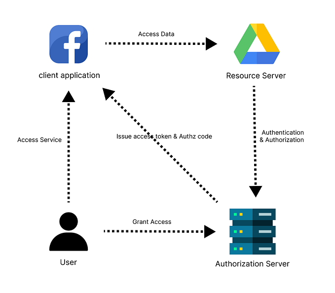 OAuth 2.0 :- Authorization Server