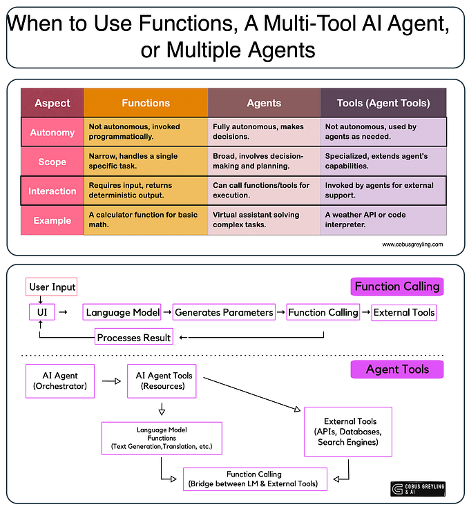When to Use Functions, a Multi-Tool AI Agent, or Multiple Agents