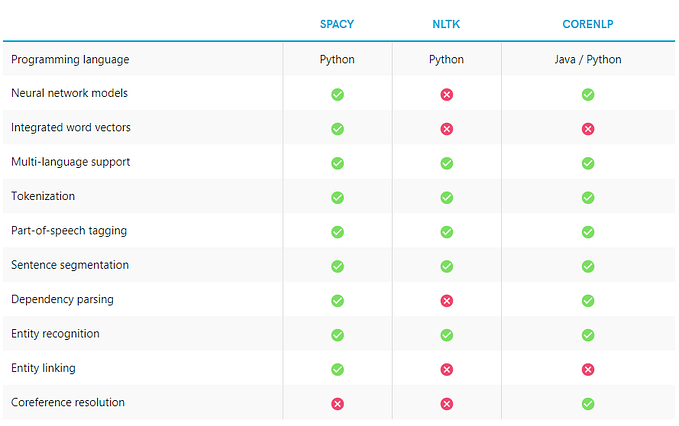 Creating own name entity recognition using BERT and SpaCy: Tourism data set