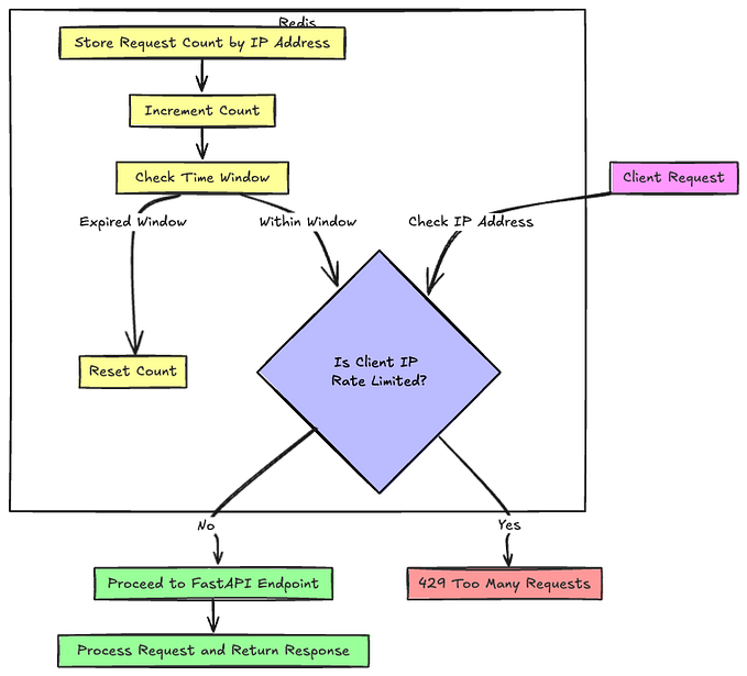 Rate Limiting with FastAPI: An In-Depth Guide