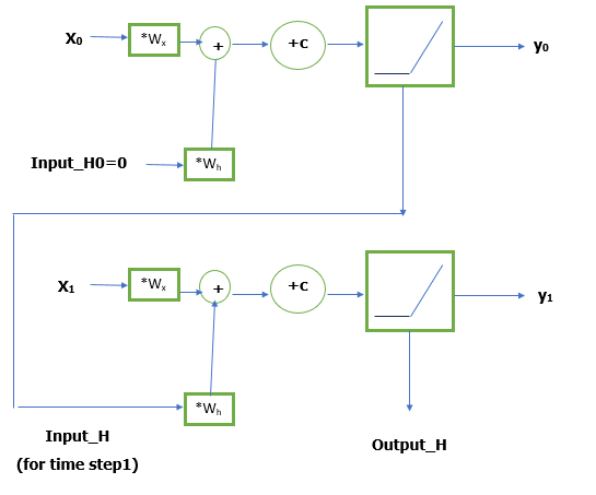 Natural Language Processing Series Part 3 : A Beginner’s Guide to Understanding RNNs