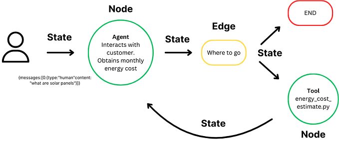 How to Build AI Agents with LangGraph: A Step-by-Step Guide