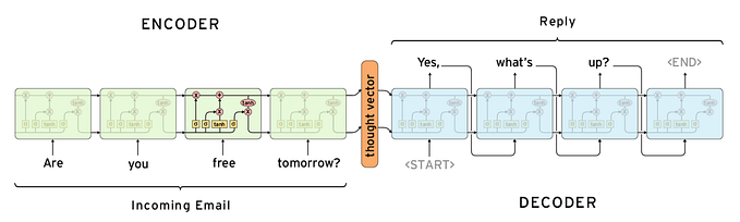 Text Summarisation using LSTM encoder and decoder architecture(beginner friendly)