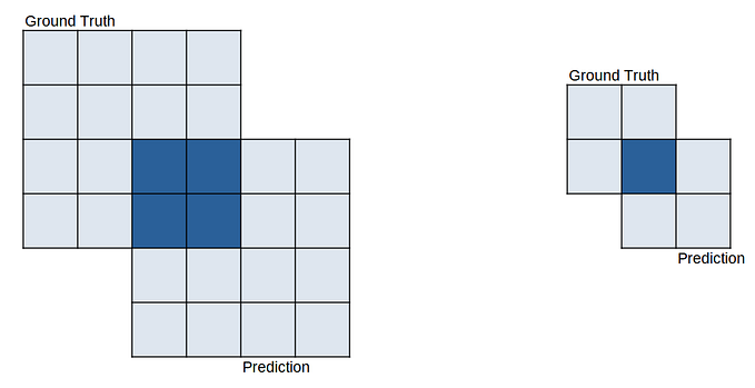 Intuition of Dice Coefficient: Why it can deal with imbalanced dataset