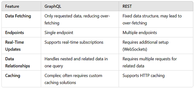GraphQL vs. REST API: Simplifying Data Fetching with Real-World Examples