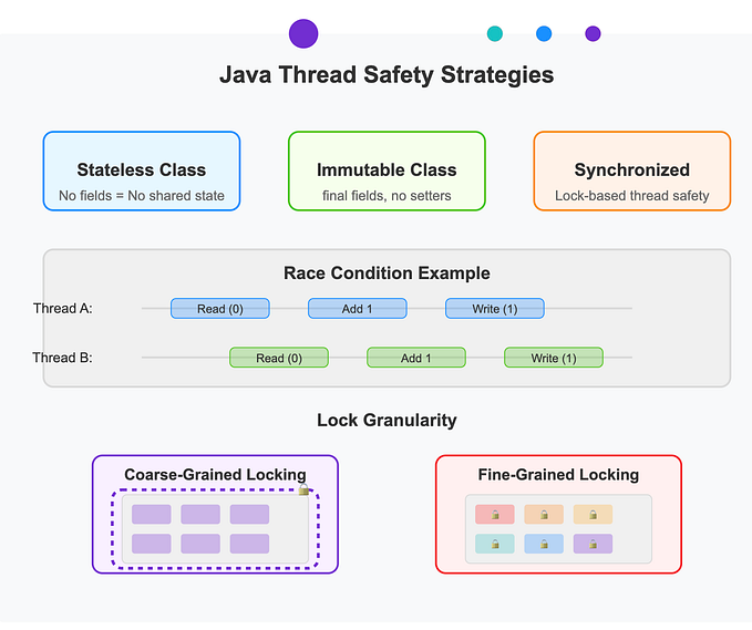 How to design a thread safe class in Java.