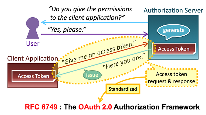 The Simplest Guide To OAuth 2.0