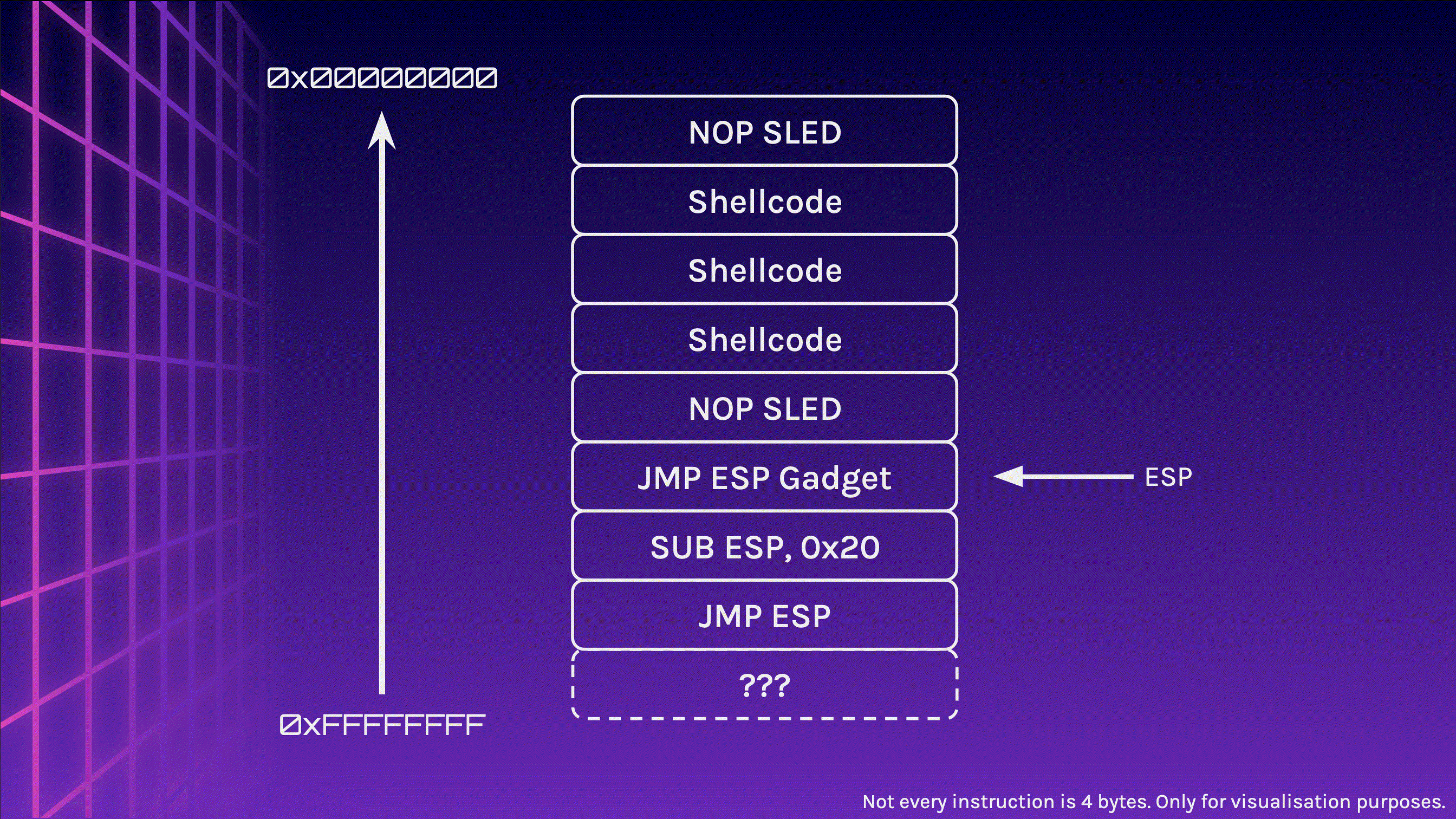 How do I even pwn anything? Part 5 — Creating Reliable Shellcode
