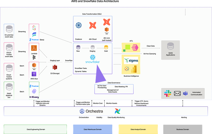 Enterprise Data Architecture 101: AWS+Snowflake Blueprints