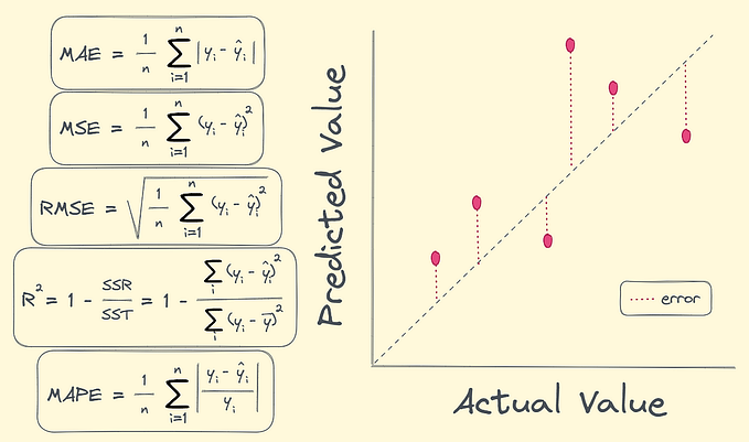 Essential Regression Evaluation Metrics: MSE, RMSE, MAE, R², and Adjusted R²