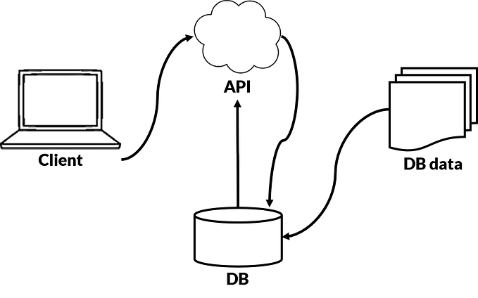 Rest API Calls Made Easy