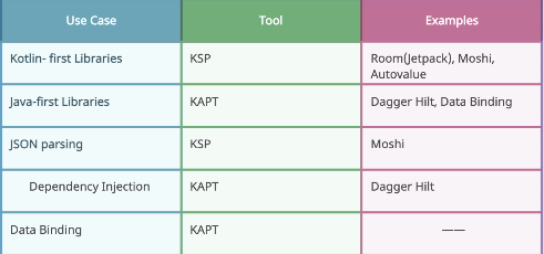 KSP and KAPT in Android: Annotation Processing for Kotlin