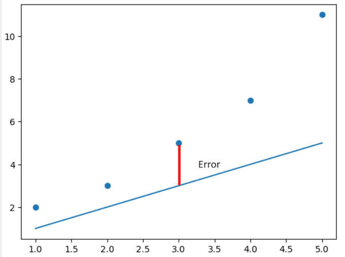 Math behind Linear Regression. Linear Regression is a supervised… | by ...