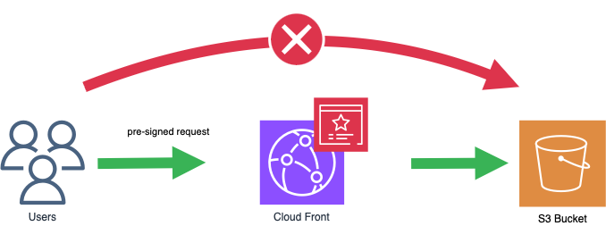 Presigned URLs, CloudFront, and S3: A File Upload Guide for your bucket with a Custom Domain