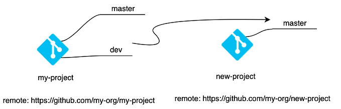 Git push to new repo from existing repo’s branch