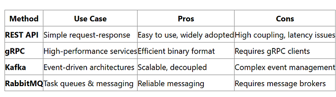 Top Microservices Tricky Interview Questions You Should Know (With Answers)