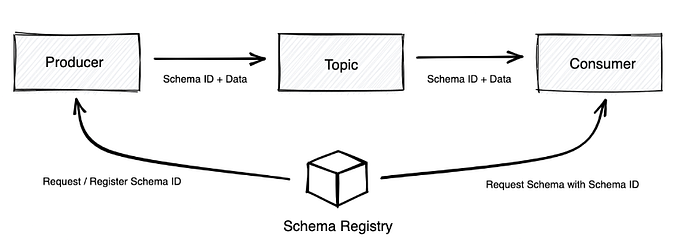 How to Avoid Schema ID Changes in Kafka: Backup and Restore Schema Registry Guide