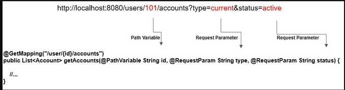 credit goes to the owner : https://howtodoinjava.com/spring-mvc/spring-pathvariable-and-requestparam/