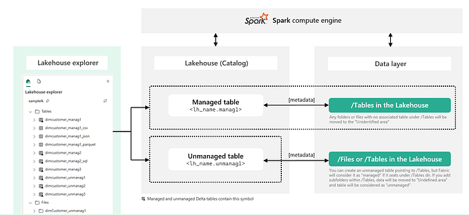 Creating Managed and External Spark Tables in Fabric Lakehouse