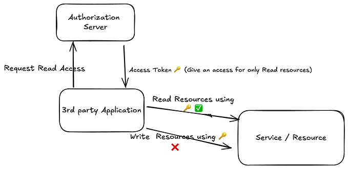 Simply What is the Goal of OAuth?