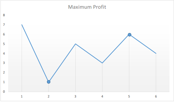 LeetCode: Best Time to Buy and Sell Stock — Optimal Solution Explained