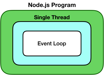 The Internals of Node.js