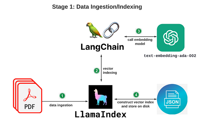 Building Your Own DevSecOps Knowledge Base with OpenAI, LangChain, and LlamaIndex