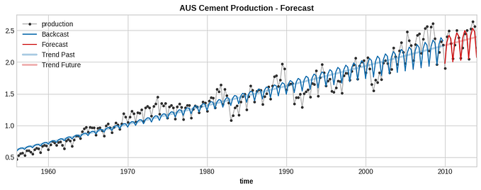 model validation, adjusted time dummies