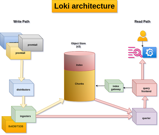 Grafana Loki: all you need to know