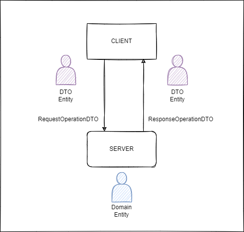 The Role of DTOs in RESTful .NET APIs: A Complete Guide