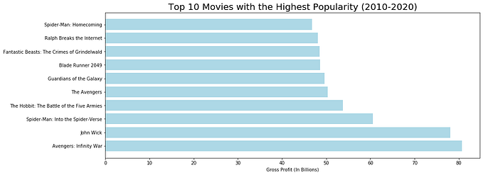 Success In the Movie Industry Between 2010–2020