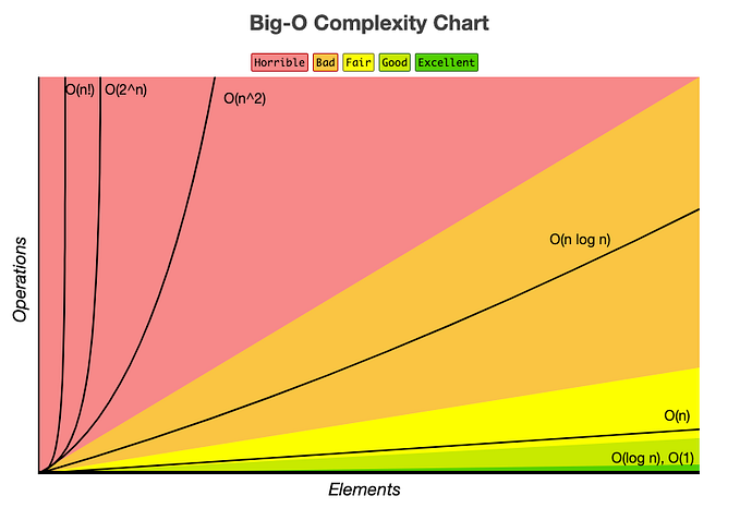 Complexities of Big O Notation