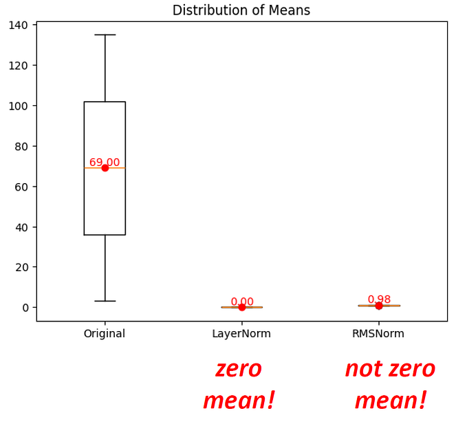 Mastering LLama — LayerNormalization and RMSNorm