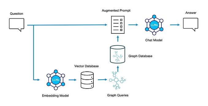 Graph-driven RAG: Approaches Compared