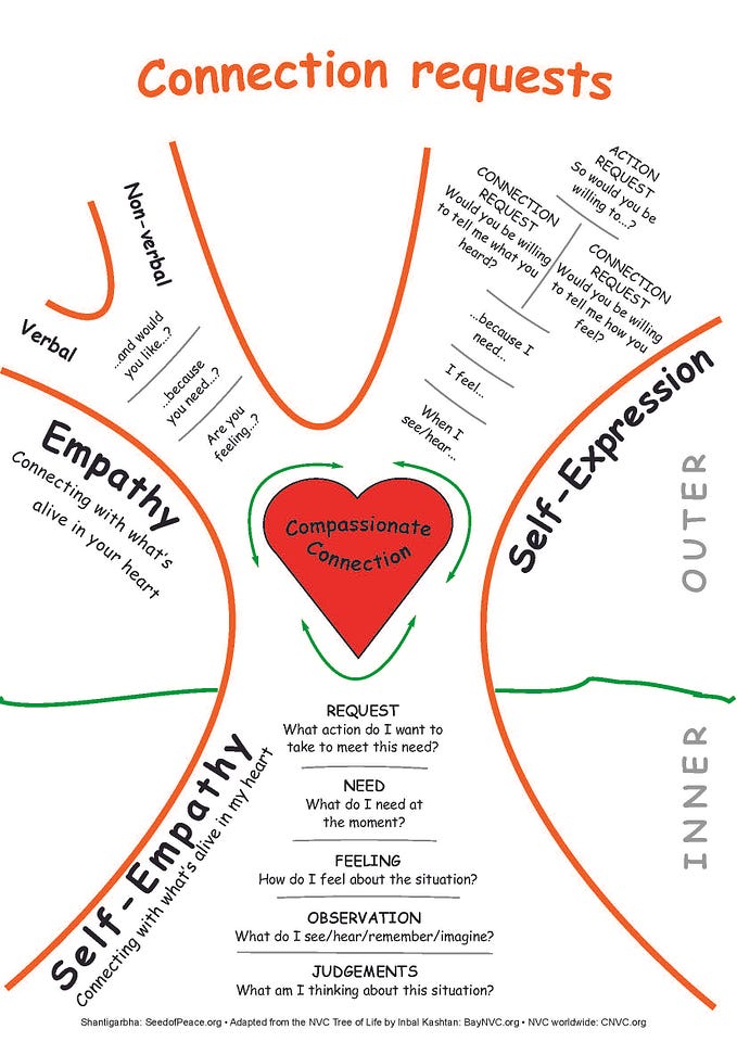 Listening for Needs: Wisdom of Nonviolent Communication