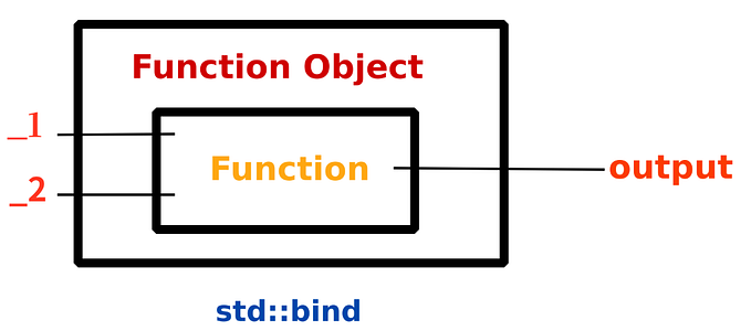 std::bind in C++