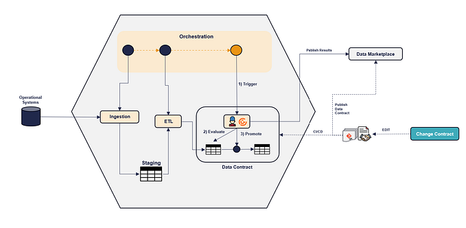 Data Contract Implementation Patterns