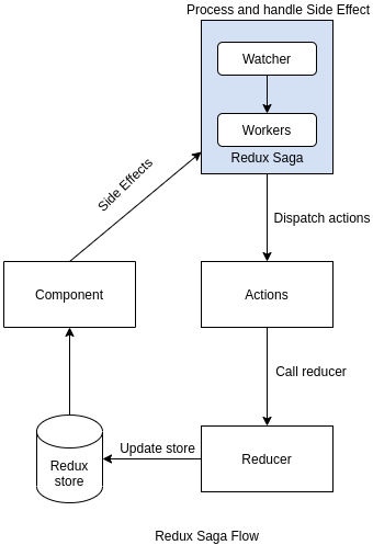 How to Write Your First Redux-Saga