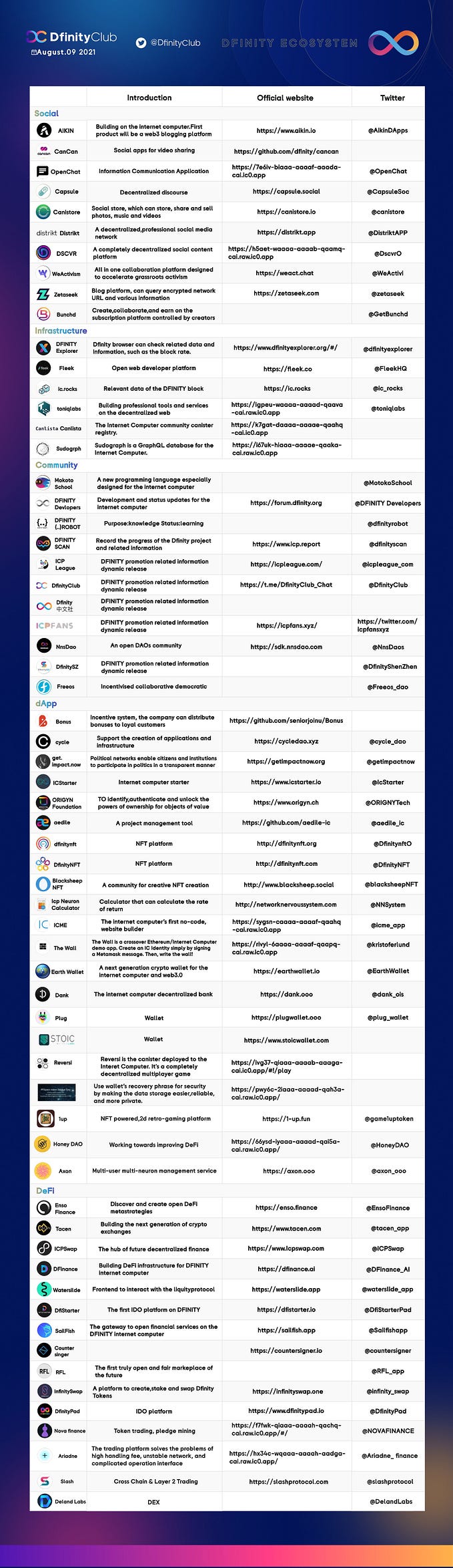 DFINITY’s ecological project