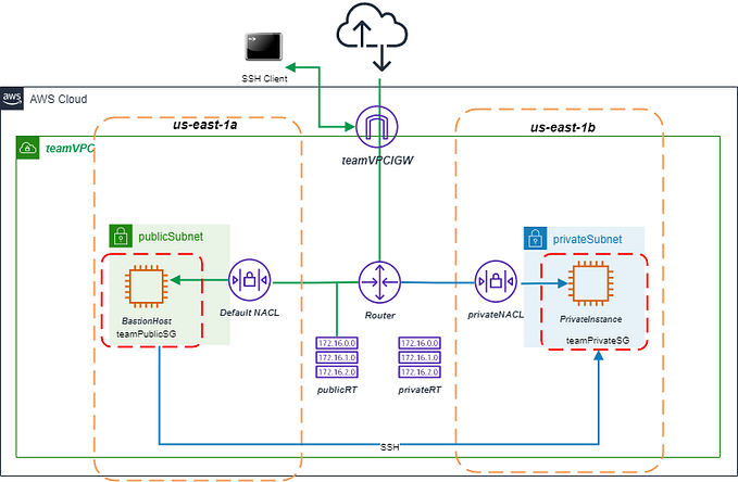 Project Documentation: Architecting and Building out AWS Virtual Private Cloud & Connecting to a…