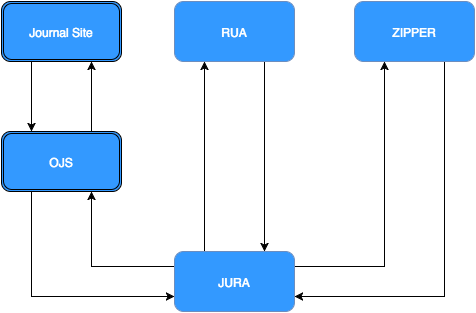 Building an End to End Press & Journal Platform
