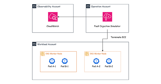 Chaos Engineering: Building Resilience in Banking Infrastructure on Cloud