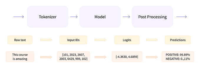 How to Fine-tune BERT Model for NER on a Custom Dataset