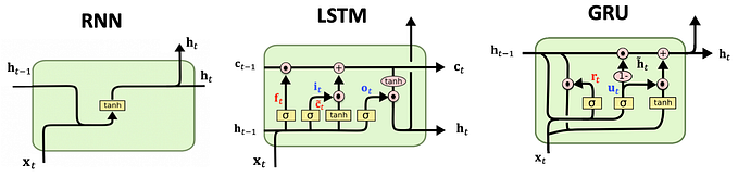 A Journey Through RNN, LSTM, GRU, and Beyond