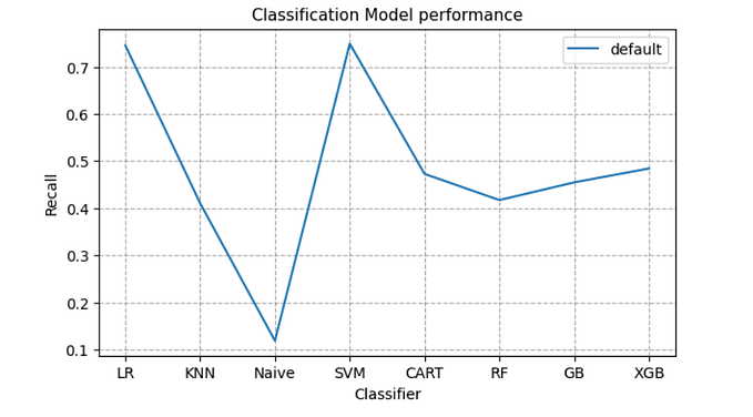 Predicting Customer Churn for Bank — Part II